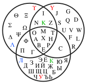 Venn diagram showing Greek, Latin and Cyrillic letters.svg.png